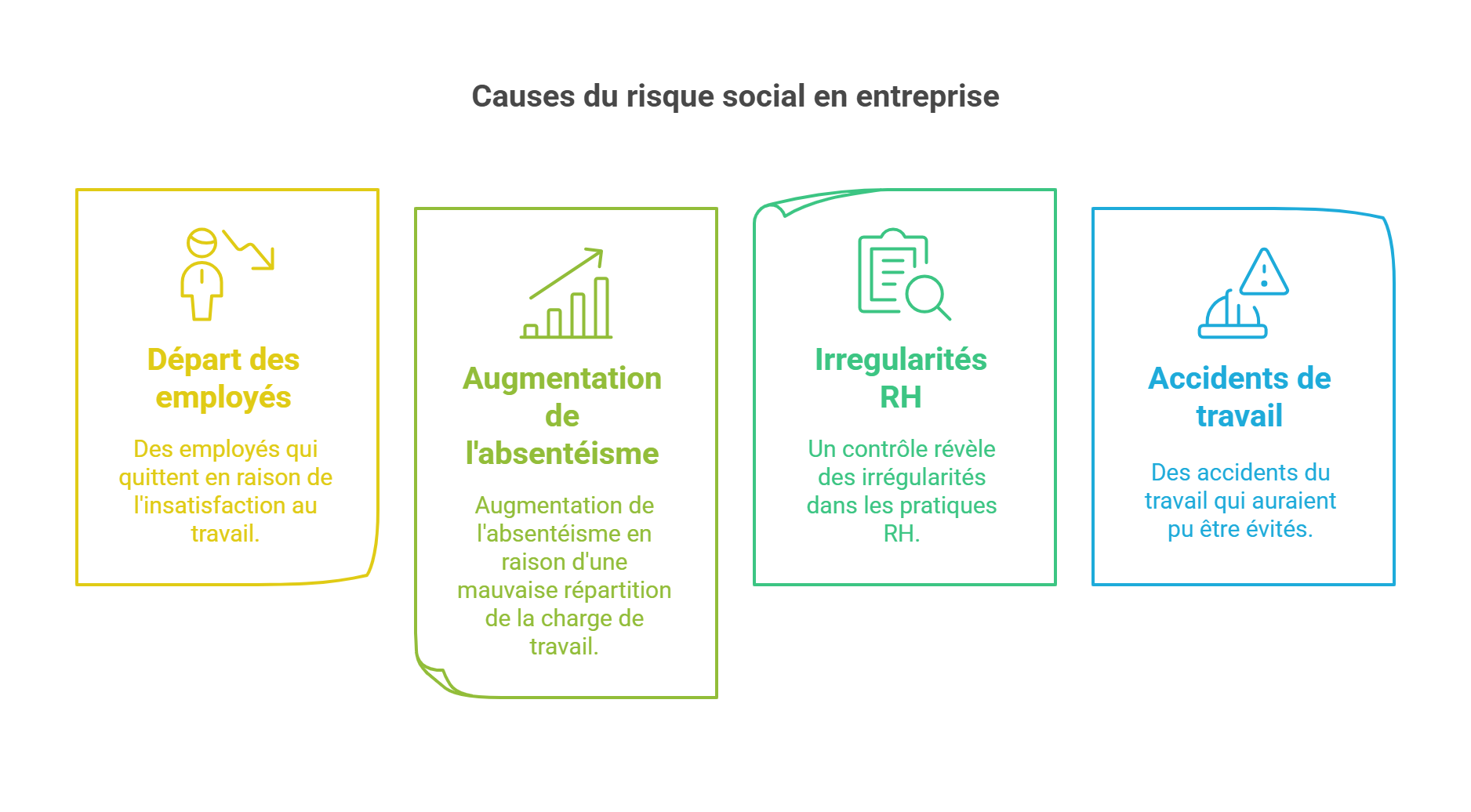 Infographie sur les causes du risque social en entreprise, illustrant quatre facteurs principaux : départ des employés dû à l'insatisfaction, augmentation de l'absentéisme en raison d'une mauvaise répartition du travail, irrégularités RH révélées par un contrôle et accidents du travail évitables.
